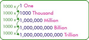 Convert from Million to Billion and vice.
